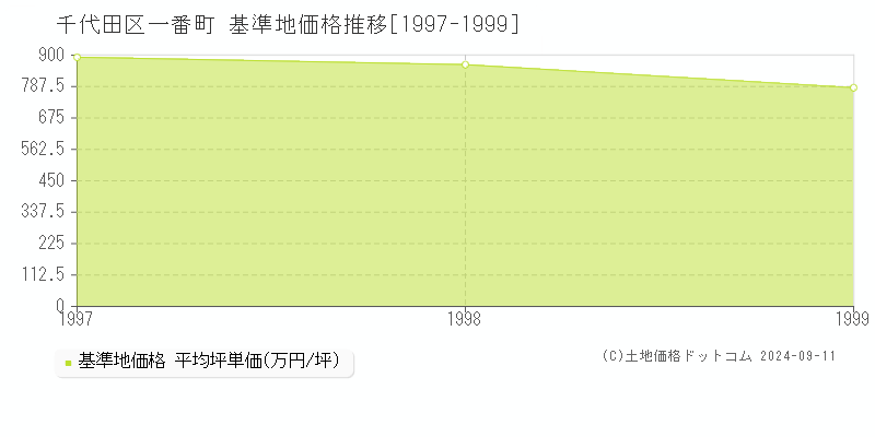 一番町(千代田区)の基準地価格推移グラフ(坪単価)[1997-1999年]