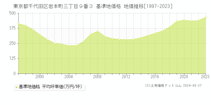 東京都千代田区岩本町三丁目９番３ 基準地価 地価推移[1997-2024]