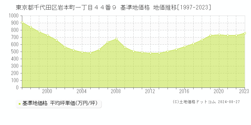 東京都千代田区岩本町一丁目４４番９ 基準地価格 地価推移[1997-2023]