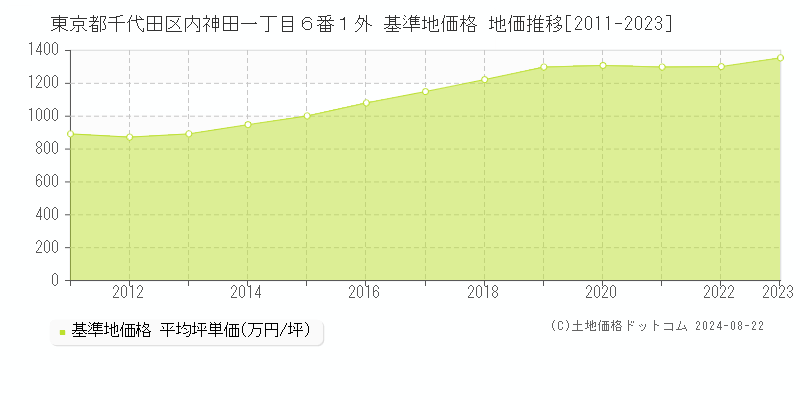 東京都千代田区内神田一丁目６番１外 基準地価格 地価推移[2011-2023]