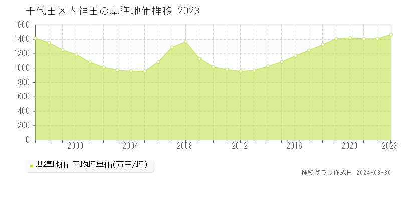 千代田区内神田の基準地価推移グラフ 