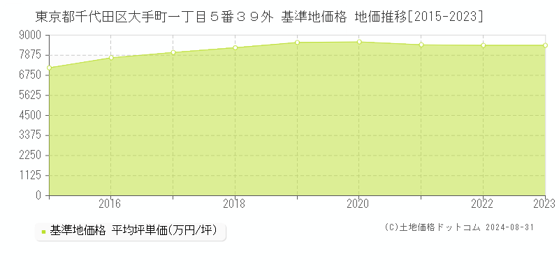 東京都千代田区大手町一丁目５番３９外 基準地価格 地価推移[2015-2023]