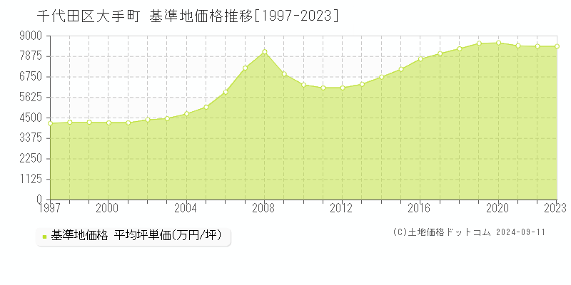 千代田区大手町の基準地価推移グラフ 