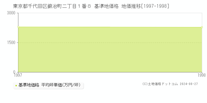 東京都千代田区鍛冶町二丁目１番８ 基準地価格 地価推移[1997-1998]