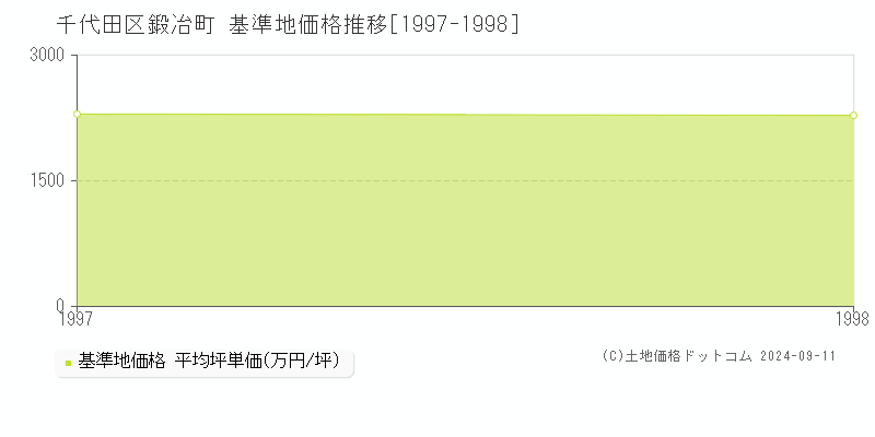 鍛冶町(千代田区)の基準地価格推移グラフ(坪単価)[1997-1998年]