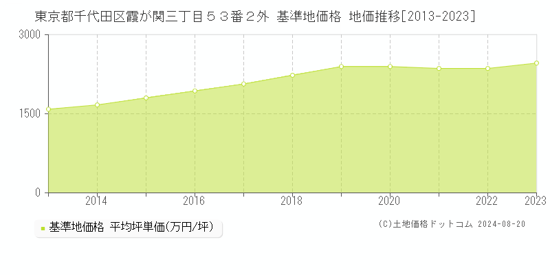 東京都千代田区霞が関三丁目５３番２外 基準地価 地価推移[2013-2024]