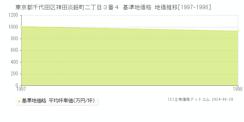 東京都千代田区神田淡路町二丁目３番４ 基準地価格 地価推移[1997-1998]