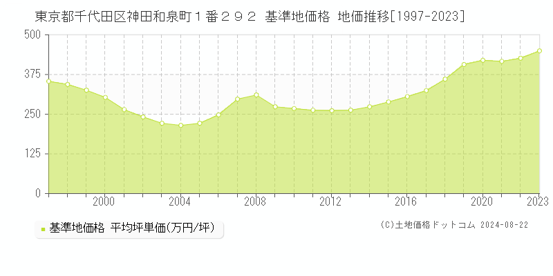 東京都千代田区神田和泉町１番２９２ 基準地価 地価推移[1997-2024]