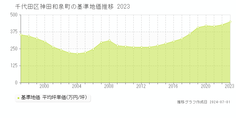 千代田区神田和泉町の基準地価推移グラフ 