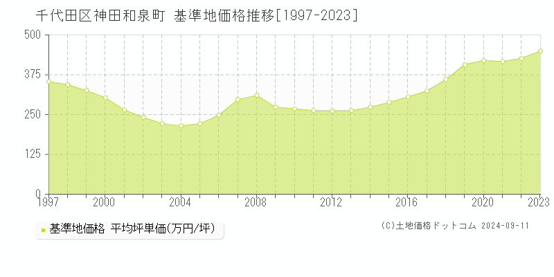 神田和泉町(千代田区)の基準地価推移グラフ(坪単価)[1997-2024年]