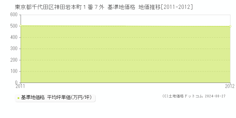 東京都千代田区神田岩本町１番７外 基準地価格 地価推移[2011-2012]