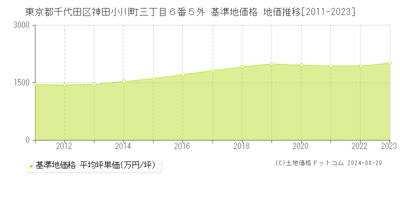 東京都千代田区神田小川町三丁目６番５外 基準地価格 地価推移[2011-2023]