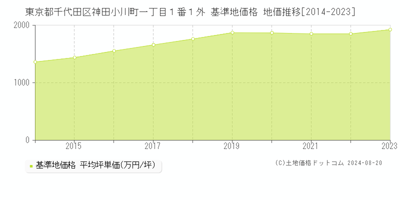 東京都千代田区神田小川町一丁目１番１外 基準地価 地価推移[2014-2024]