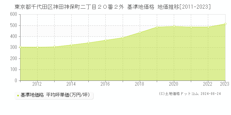 東京都千代田区神田神保町二丁目２０番２外 基準地価格 地価推移[2011-2023]