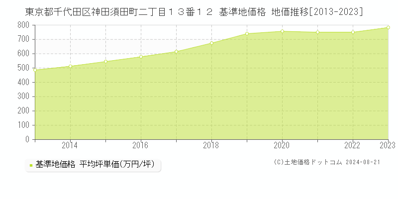 東京都千代田区神田須田町二丁目１３番１２ 基準地価 地価推移[2013-2024]