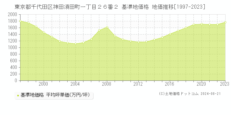 東京都千代田区神田須田町一丁目２６番２ 基準地価 地価推移[1997-2024]