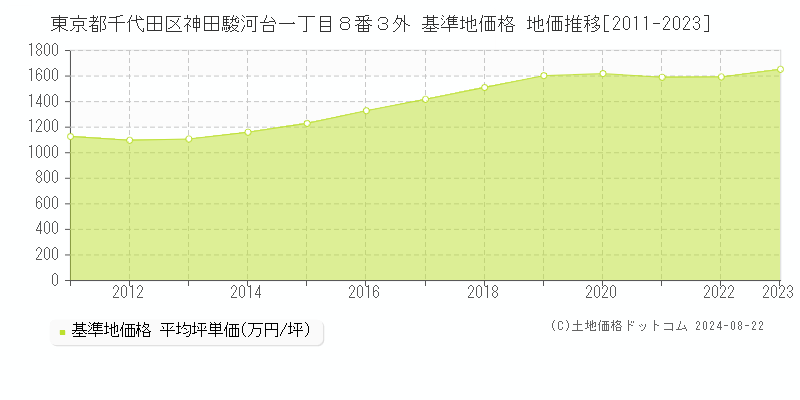 東京都千代田区神田駿河台一丁目８番３外 基準地価格 地価推移[2011-2023]