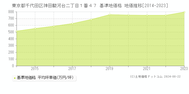 東京都千代田区神田駿河台二丁目１番４７ 基準地価格 地価推移[2014-2023]