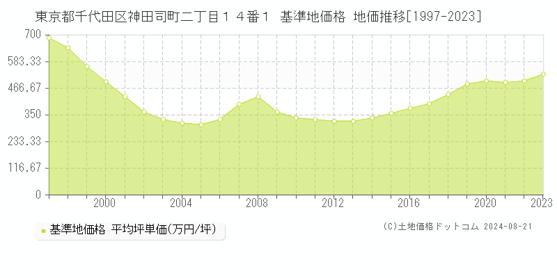 東京都千代田区神田司町二丁目１４番１ 基準地価格 地価推移[1997-2023]