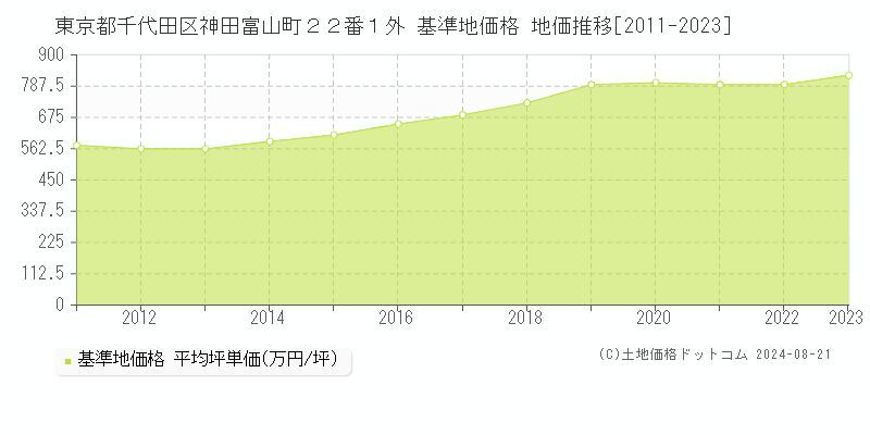 東京都千代田区神田富山町２２番１外 基準地価 地価推移[2011-2024]