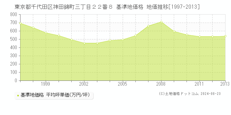 東京都千代田区神田錦町三丁目２２番８ 基準地価格 地価推移[1997-2013]