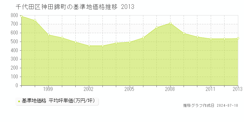 千代田区神田錦町の基準地価推移グラフ 