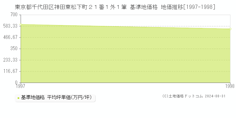 東京都千代田区神田東松下町２１番１外１筆 基準地価 地価推移[1997-1998]