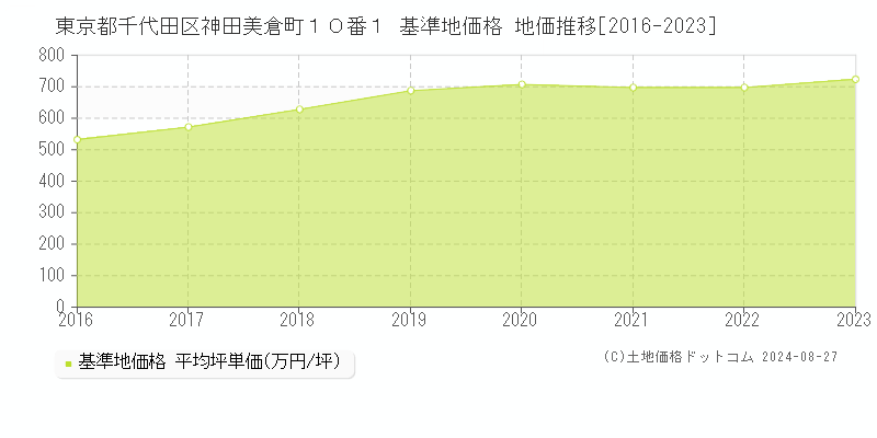 東京都千代田区神田美倉町１０番１ 基準地価 地価推移[2016-2024]