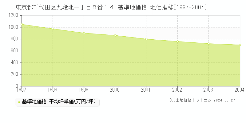 東京都千代田区九段北一丁目８番１４ 基準地価 地価推移[1997-2004]