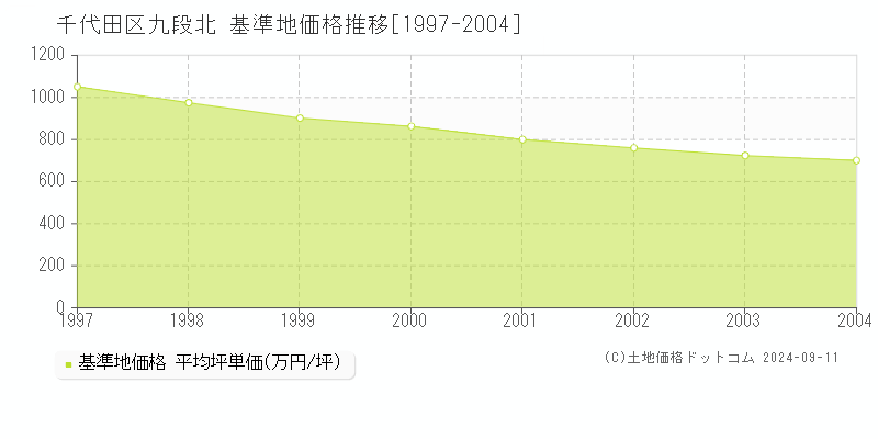 九段北(千代田区)の基準地価格推移グラフ(坪単価)[1997-2004年]