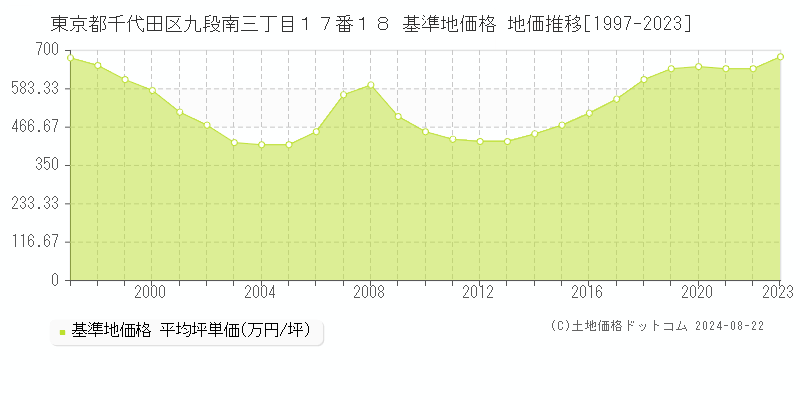 東京都千代田区九段南三丁目１７番１８ 基準地価 地価推移[1997-2024]