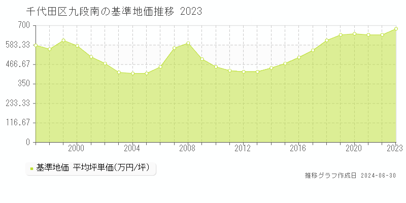 千代田区九段南の基準地価推移グラフ 