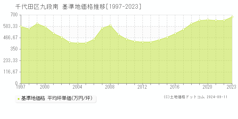 九段南(千代田区)の基準地価格推移グラフ(坪単価)[1997-2023年]