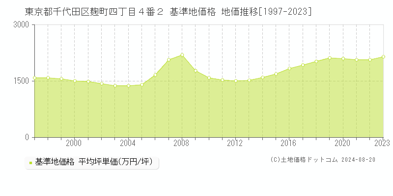 東京都千代田区麹町四丁目４番２ 基準地価格 地価推移[1997-2023]