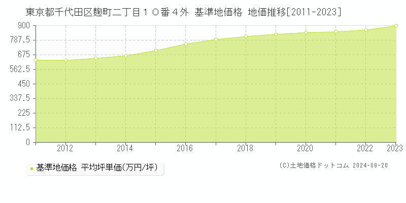 東京都千代田区麹町二丁目１０番４外 基準地価格 地価推移[2011-2023]