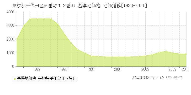 東京都千代田区五番町１２番６ 基準地価格 地価推移[1986-2011]