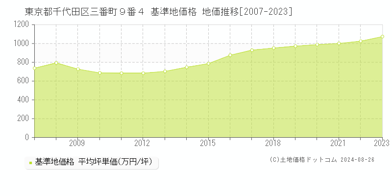 東京都千代田区三番町９番４ 基準地価 地価推移[2007-2024]