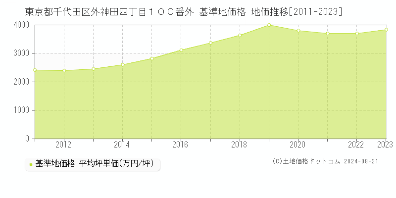 東京都千代田区外神田四丁目１００番外 基準地価格 地価推移[2011-2023]