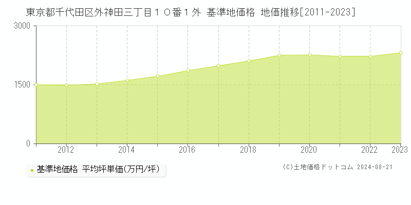 東京都千代田区外神田三丁目１０番１外 基準地価 地価推移[2011-2024]