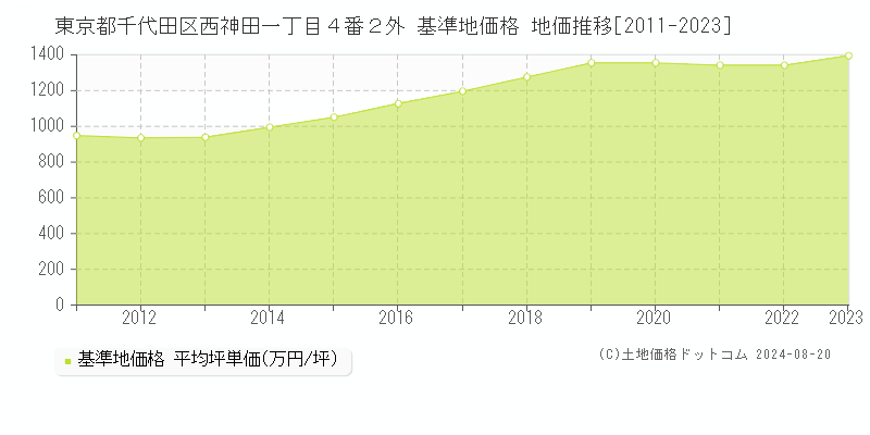 東京都千代田区西神田一丁目４番２外 基準地価 地価推移[2011-2024]