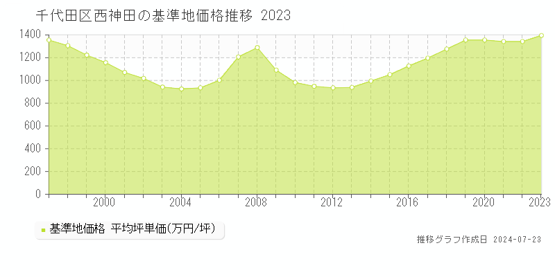 千代田区西神田の基準地価推移グラフ 