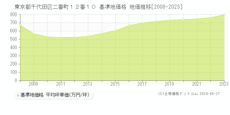 東京都千代田区二番町１２番１０ 基準地価 地価推移[2008-2024]