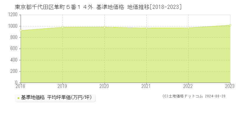 東京都千代田区隼町５番１４外 基準地価 地価推移[2018-2024]