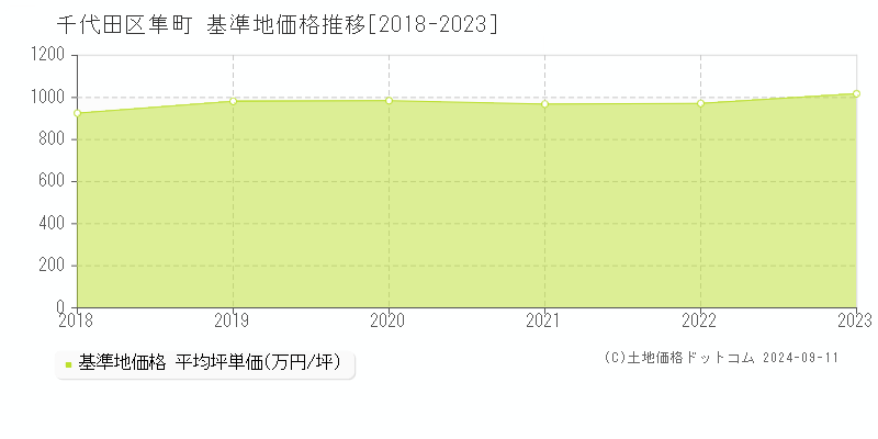 隼町(千代田区)の基準地価推移グラフ(坪単価)[2018-2024年]