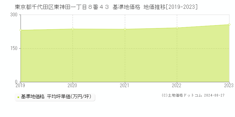 東京都千代田区東神田一丁目８番４３ 基準地価 地価推移[2019-2024]