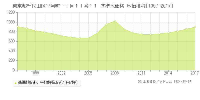 東京都千代田区平河町一丁目１１番１１ 基準地価格 地価推移[1997-2017]