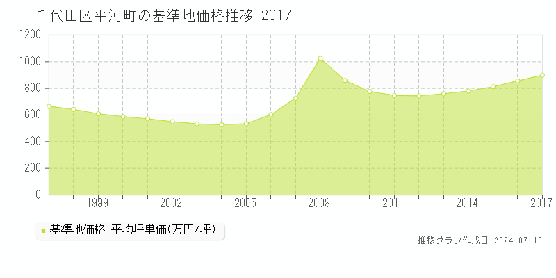 千代田区平河町の基準地価推移グラフ 
