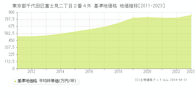 東京都千代田区富士見二丁目２番４外 基準地価格 地価推移[2011-2023]