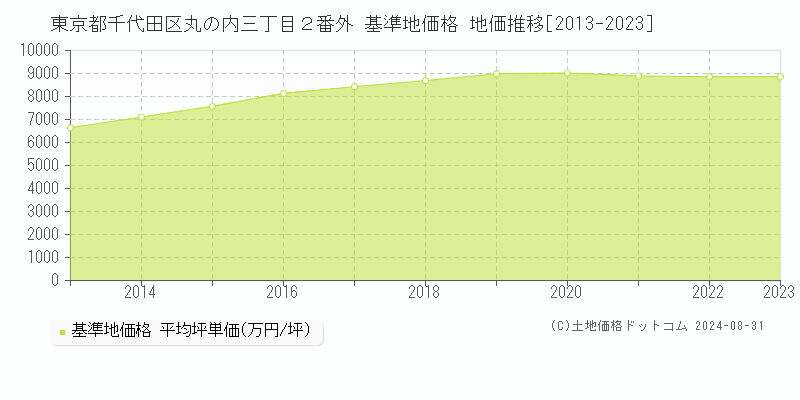 東京都千代田区丸の内三丁目２番外 基準地価格 地価推移[2013-2023]