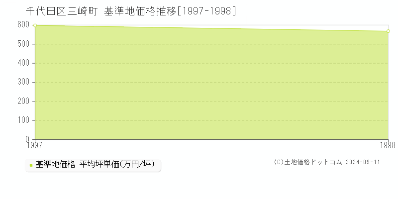 三崎町(千代田区)の基準地価推移グラフ(坪単価)[1997-1998年]